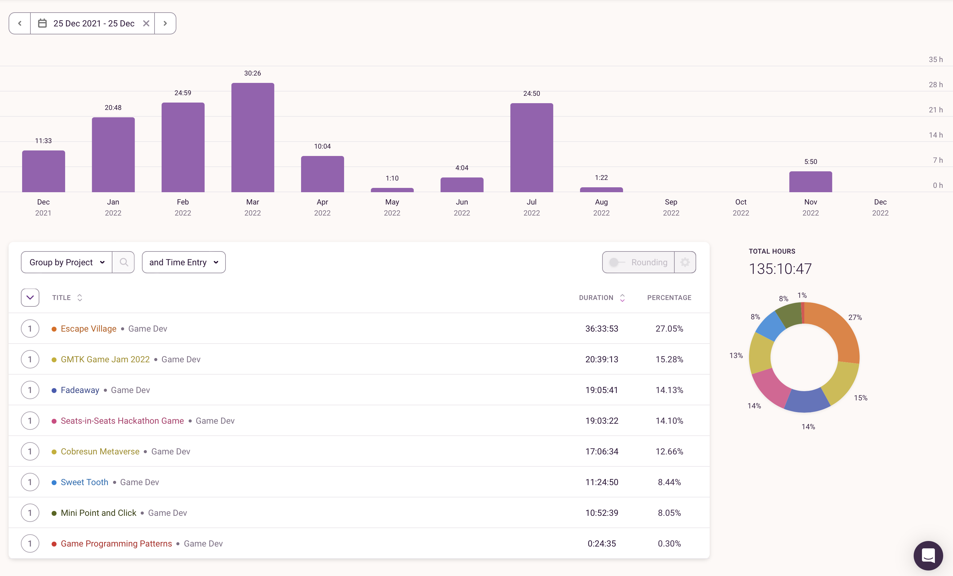 Time Tracking Gamedev 2022